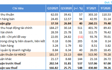 TVC BÁO LÃI TĂNG MẠNH TRONG QUÝ 3, GẤP 6,5 LẦN CÙNG KỲ